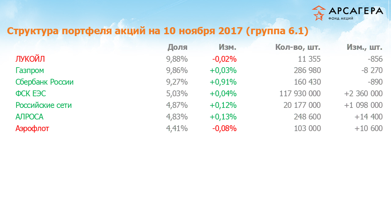 Изменение состава и структуры группы 6.1 портфеля фонда «Арсагера – фонд акций» за период с 27.10.17 по 10.11.17