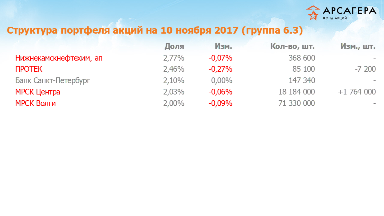 Изменение состава и структуры группы 6.3 портфеля фонда «Арсагера – фонд акций» за период с 27.10.17 по 10.11.17