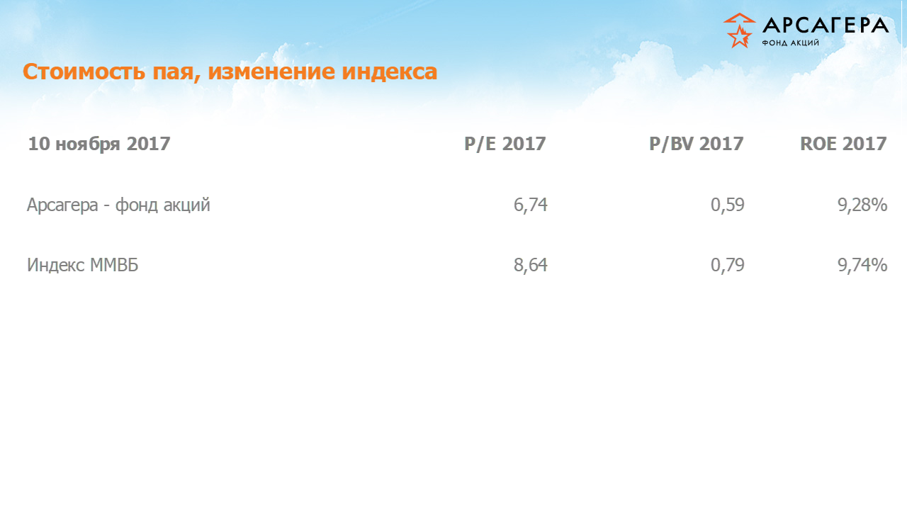 Фундаментальные показатели портфеля фонда «Арсагера – фонд акций» на 10.11.17: P/E P/BV ROE