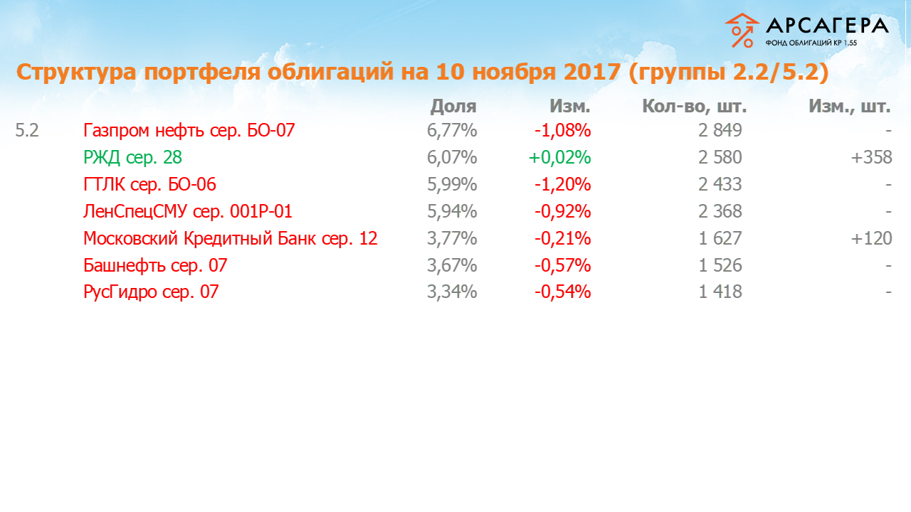 Изменение состава и структуры групп 2.2-5.2 портфеля «Арсагера – фонд облигаций КР 1.55» за период с 27.10.17 по 10.11.17