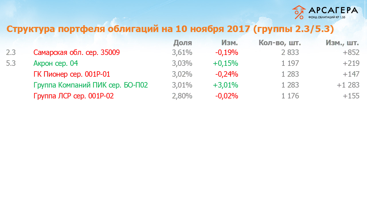 Изменение состава и структуры групп 2.3-5.3 портфеля «Арсагера – фонд облигаций КР 1.55» за период с 27.10.17 по 10.11.17
