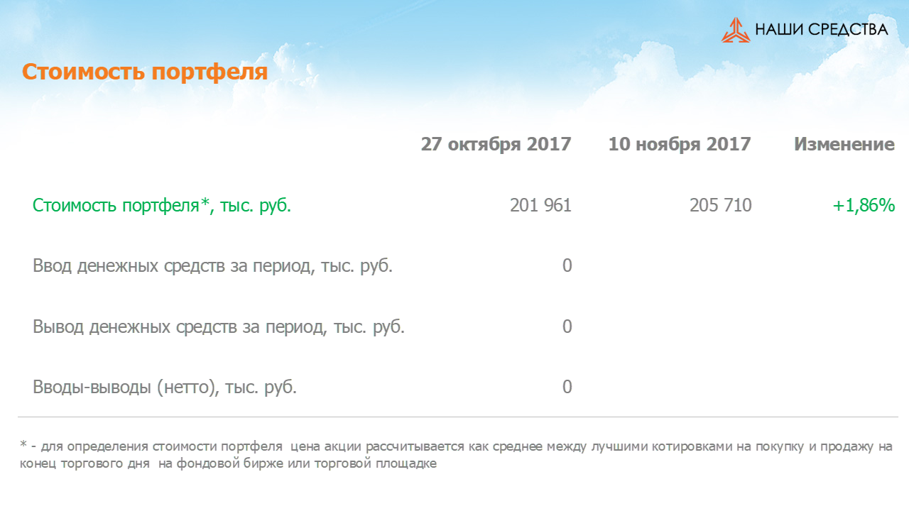 Изменение стоимости портфеля собственных УК «Арсагера» за период с 27.10.17 по 10.11.17