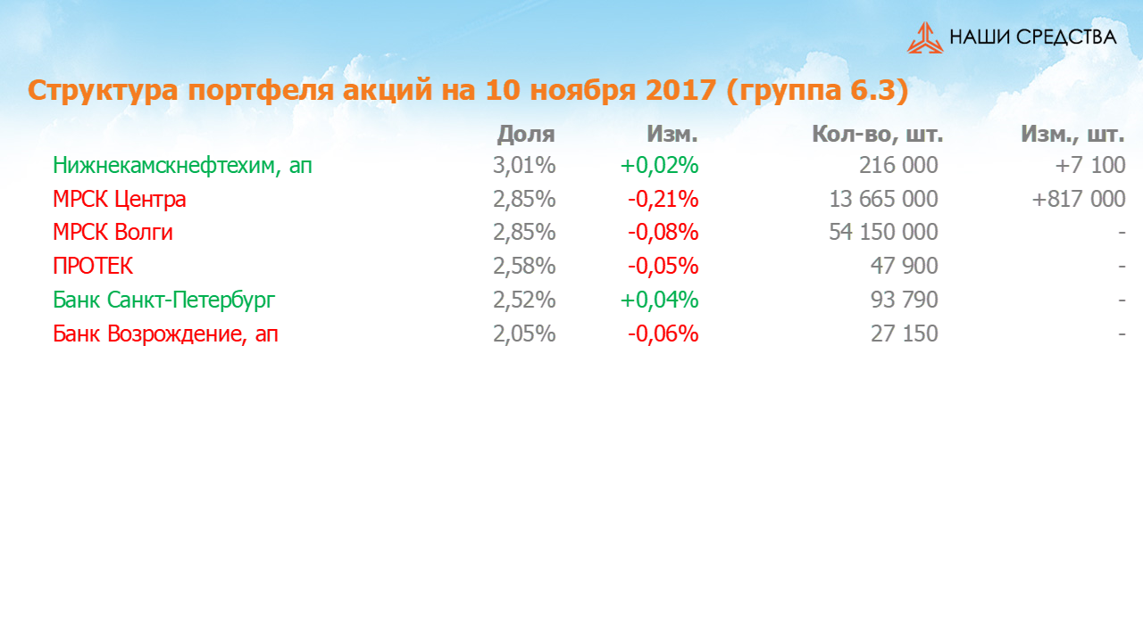 Изменение состава и структуры группы 6.3 портфеля УК «Арсагера» с 27.10.17 по 10.11.17