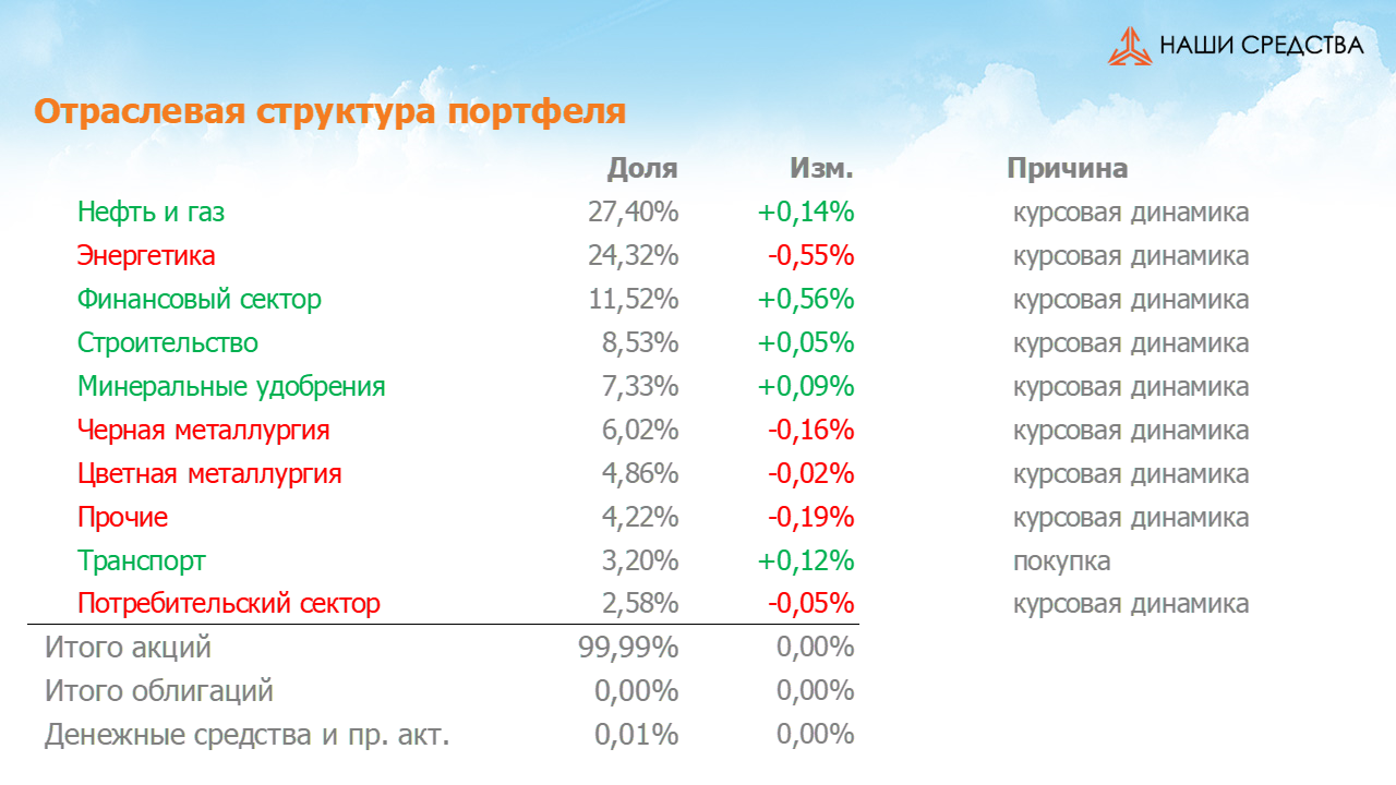 Изменения в отраслевой структуре портфеля собственных средств УК «Арсагера» с 27.10.17 по 10.11.17