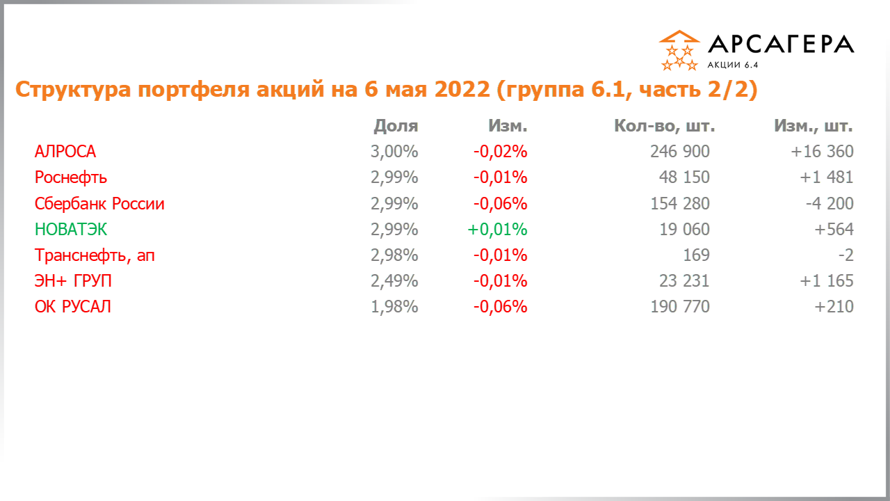 Изменение состава и структуры группы 6.1 портфеля фонда Арсагера – акции 6.4 с 22.04.2022 по 06.05.2022
