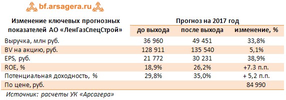 Изменение ключевых прогнозных показателей АО «ЛенГазСпецСтрой»	Прогноз на 2017 год 	до выхода	после выхода	изменение, %