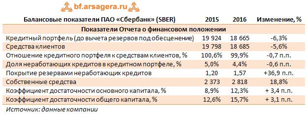 Балансовые показатели ПАО «Сбербанк» (SBER) 2015-2016