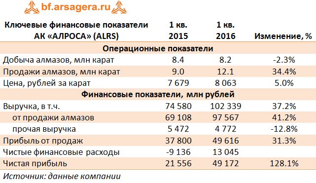 Ключевые финансовые показатели АК «АЛРОСА» (ALRS) 1кв2015-1кв2016