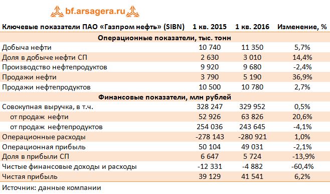 Ключевые показатели ПАО «Газпром нефть» (SIBN)  1кв2015-1кв2016