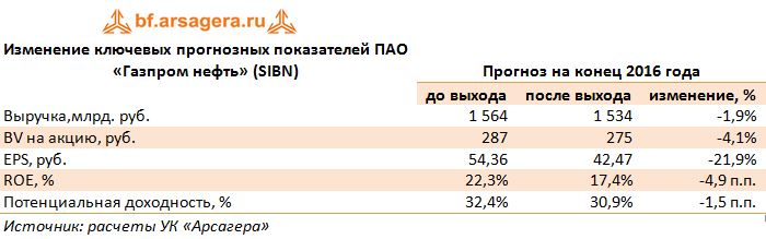 Изменение ключевых прогнозных показателей ПАО «Газпром нефть» (SIBN) 2016