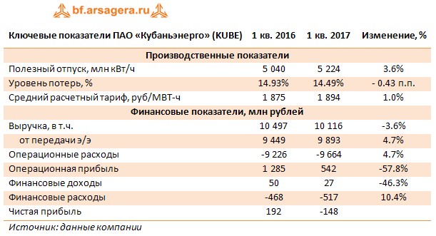 Ключевые показатели ПАО «Кубаньэнерго» (KUBE)	1 кв. 2016	1 кв. 2017	Изменение, %