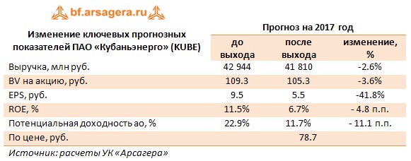 Изменение ключевых прогнозных показателей ПАО «Кубаньэнерго» (KUBE)	Прогноз на 2017 год 	до выхода	после выхода	изменение, %