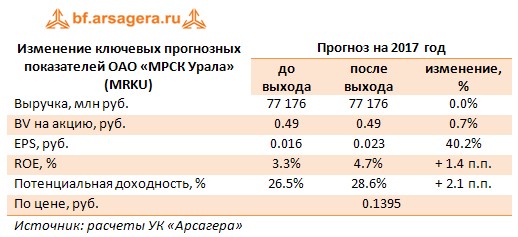 Изменение ключевых прогнозных показателей ОАО «МРСК Урала» (MRKU)	Прогноз на 2017 год 	до выхода	после выхода	изменение, %