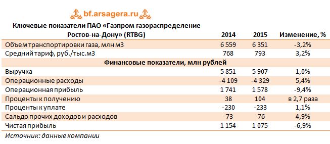 Ключевые показатели ПАО «Газпром газораспределение Ростов-на-Дону» (RTBG)
