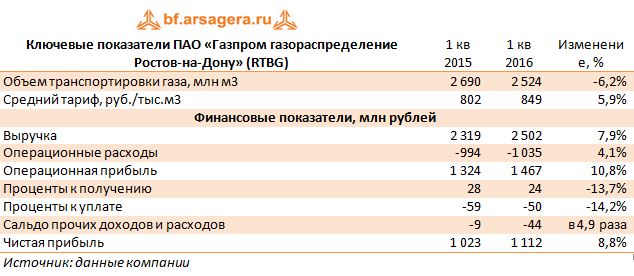 Ключевые показатели ПАО «Газпром газораспределение Ростов-на-Дону» (RTBG)