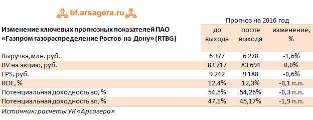 Изменение ключевых прогнозных показателей ПАО «Газпром газораспределение Ростов-на-Дону» (RTBG) 