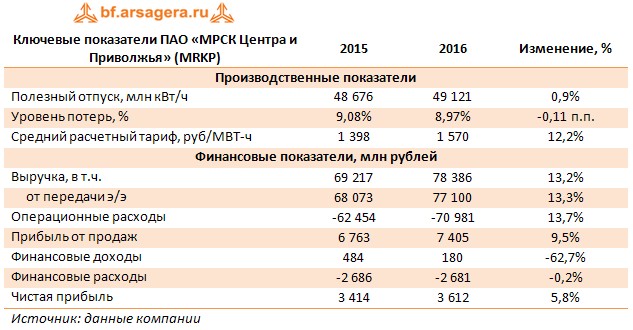 Ключевые показатели ПАО «МРСК Центра и Приволжья» (MRKP), 2015, 2016, Изменение, %