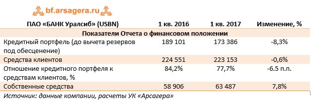 ПАО «БАНК Уралсиб» (USBN)	1 кв. 2016	1 кв. 2017	Изменение, %