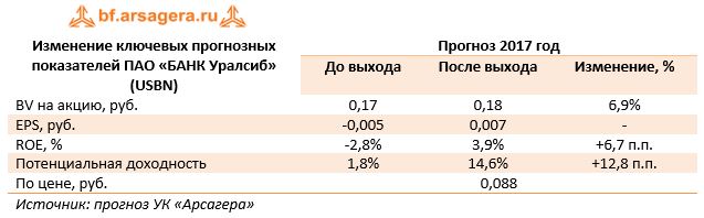 Изменение ключевых прогнозных показателей ПАО «БАНК Уралсиб» (USBN)	Прогноз 2017 год 	До выхода	После выхода	Изменение, %