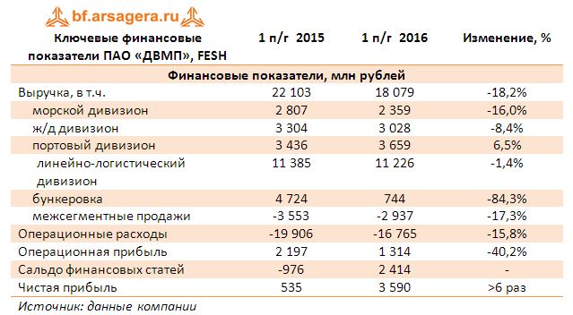 Ключевые финансовые показатели ПАО «ДВМП», FESH по итогам 1 п/г 2016 года