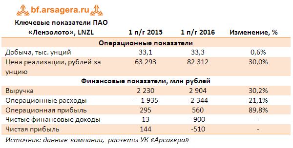 Ключевые показатели ПАО «Лензолото», LNZL по итогам первого полугодия 2016