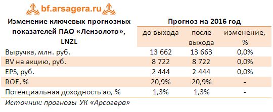 Ключевые показатели ПАО «Лензолото», LNZL по итогам первого полугодия 2016