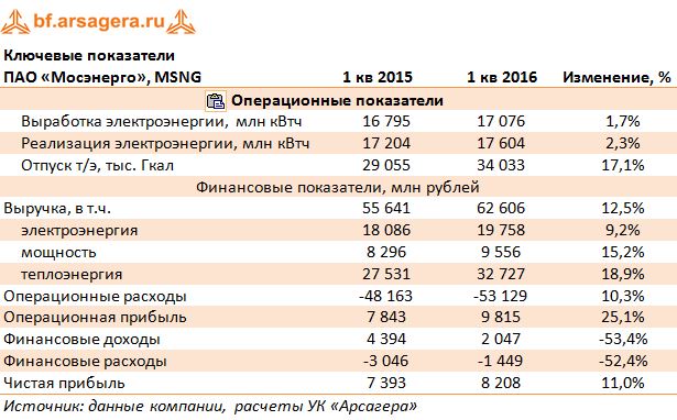 Ключевые показатели ПАО «Мосэнерго», MSNG 2014-2015