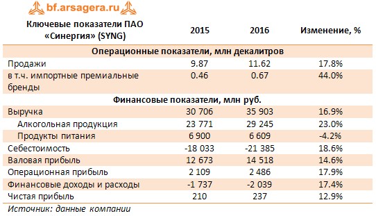 Ключевые показатели ПАО «Синергия» (SYNG)	2015	2016	Изменение, %