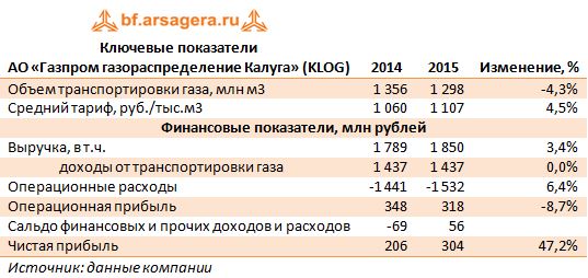 Ключевые показатели АО «Газпром газораспределение Калуга» (KLOG) 2015 год