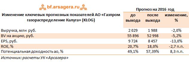 Изменение ключевых прогнозных показателей АО «Газпром газораспределение Калуга» (KLOG) на 2016