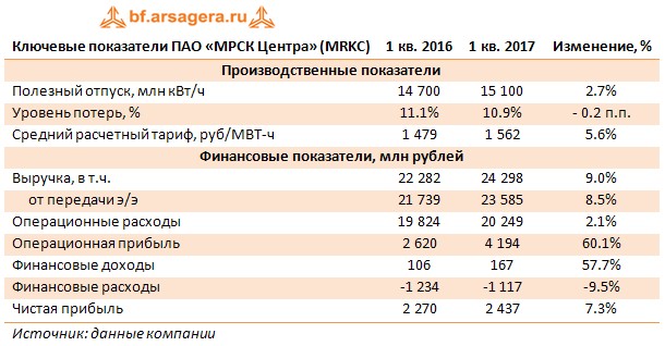 Ключевые показатели ПАО «МРСК Центра» (MRKC)	1 кв. 2016	1 кв. 2017	Изменение, %
