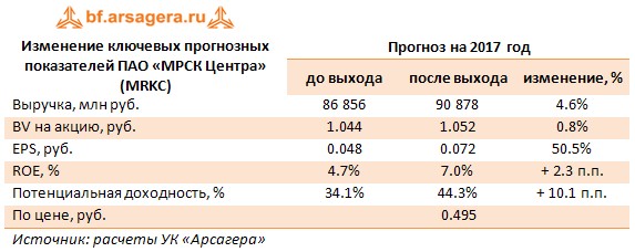 Изменение ключевых прогнозных показателей ПАО «МРСК Центра» (MRKC)	Прогноз на 2017 год 	до выхода	после выхода	изменение, %