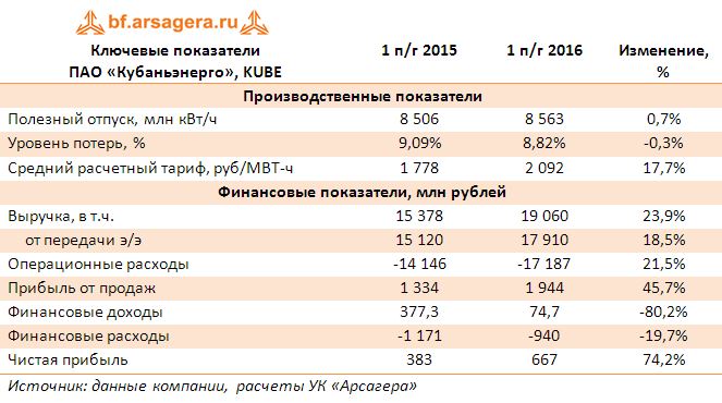 Ключевые показатели ПАО «Кубаньэнерго», KUBE по итогам 1 полугодия 2016