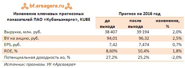 Изменение ключевых прогнозных показателей ПАО «Кубаньэнерго», KUBE по итогам 1 полугодия 2016