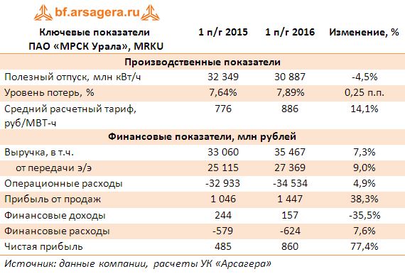 Ключевые показатели  ПАО «МРСК Урала», MRKU по итогам первого полугодия 2016 года 