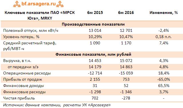 Ключевые показатели ПАО «МРСК Юга», MRKY по итогам первого квартала 2016 года