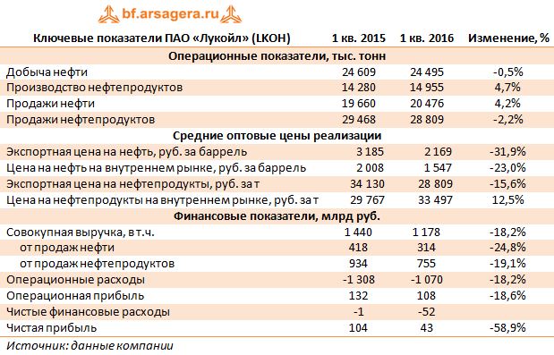 Ключевые показатели ПАО «Лукойл» (LKOH) 1кв2015-1кв2016