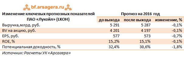 Изменение ключевых прогнозных показателей  ПАО «Лукойл» (LKOH) на 2016 год