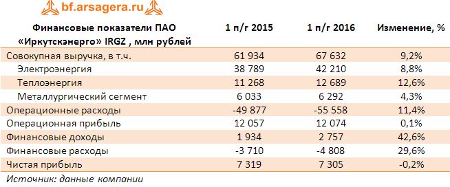 Финансовые показатели ПАО «Иркутскэнерго» IRGZ , млн рублей по итогам первого полугодия 2016
