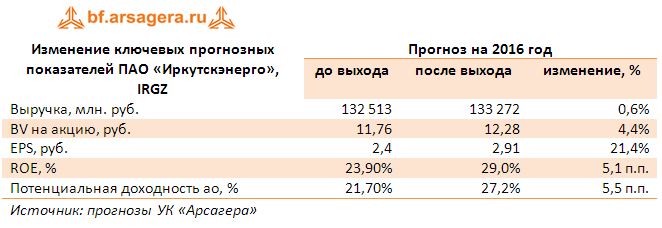 Изменение ключевых прогнозных показателей ПАО «Иркутскэнерго», IRGZ по итогам первого полугодия 2016