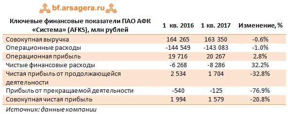 Ключевые финансовые показатели ПАО АФК «Система» (AFKS), млн рублей	1  кв. 2016	1 кв. 2017	Изменение, %