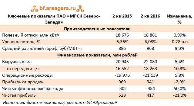 Ключевые показатели ПАО «МРСК Северо-Запада» 2 кв 2015-2кв2016