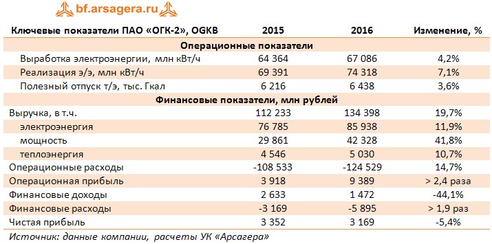 Ключевые показатели ПАО «ОГК-2», OGKB	2015	2016	Изменение, %