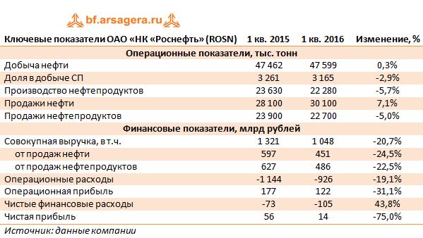 Ключевые показатели ОАО «НК «Роснефть» (ROSN)  1 кв. 2016