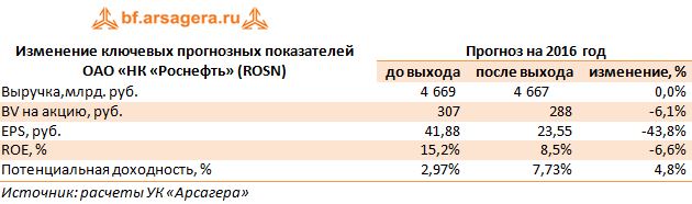 Изменение ключевых прогнозных показателей ОАО «НК «Роснефть» (ROSN) 2016
