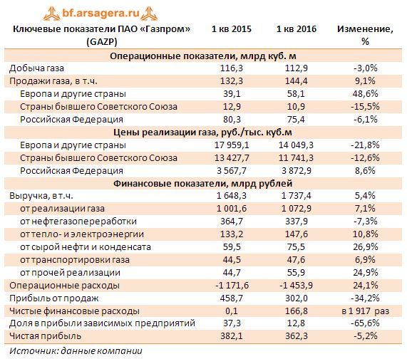 Ключевые показатели ПАО «Газпром» (GAZP) 1 пг 2016