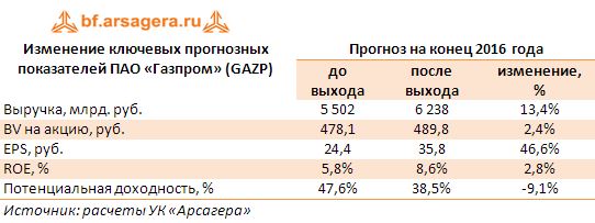 Изменение ключевых прогнозных показателей ПАО «Газпром» (GAZP) прогноз на конец полугодия 2016