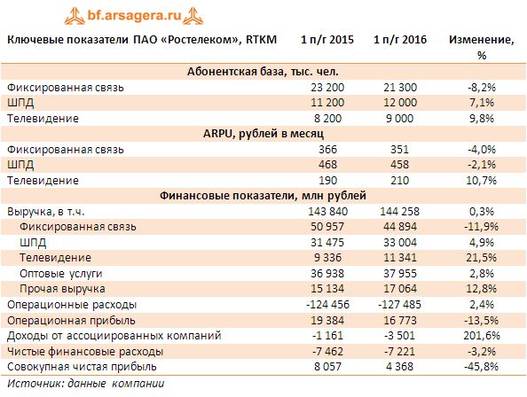 Ключевые показатели ПАО «Ростелеком», RTKM