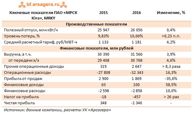 Ключевые показатели ПАО «МРСК Юга», MRKY	2015	2016	Изменение, %