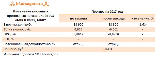 Изменение ключевых прогнозных показателей ПАО «МРСК Юга», MRKY	Прогноз на 2017 год 	до выхода	после выхода	изменение, %